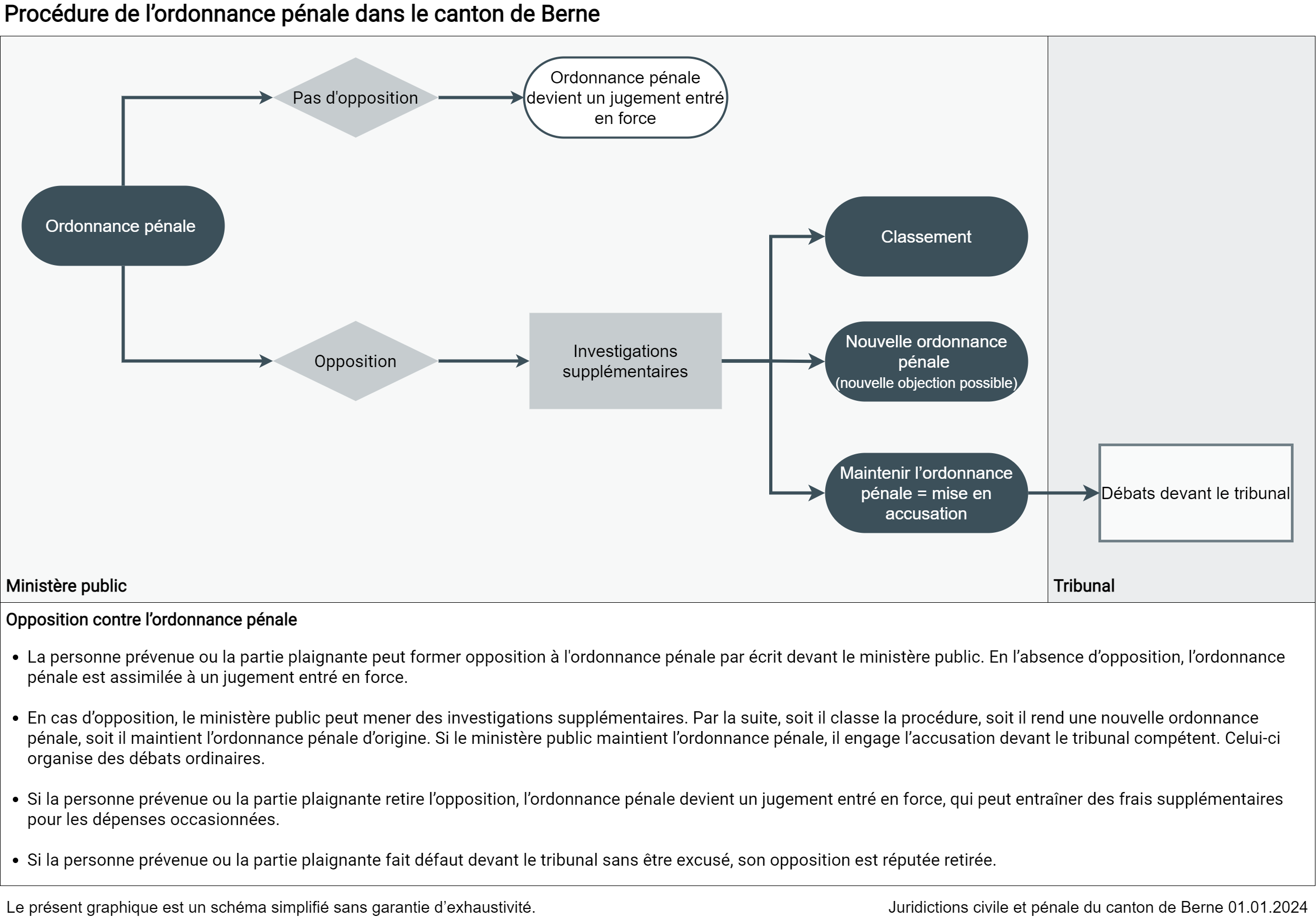 Opposition contre l’ordonnance pénale •	La personne prévenue ou la partie plaignante peut former opposition à l'ordonnance pénale par écrit devant le ministère public. En l’absence d’opposition, l’ordonnance pénale est assimilée à un jugement entré en force. •	En cas d’opposition, le ministère public peut mener des investigations supplémentaires. Par la suite, soit il classe la procédure, soit il rend une nouvelle ordonnance pénale, soit il maintient l’ordonnance pénale d’origine. Si le ministère public maintient l’ordonnance pénale, il engage l’accusation devant le tribunal compétent. Celui-ci organise des débats ordinaires. •	Si la personne prévenue ou la partie plaignante retire l’opposition, l’ordonnance pénale devient un jugement entré en force, qui peut entraîner des frais supplémentaires pour les dépenses occasionnées.  •	Si la personne prévenue ou la partie plaignante fait défaut devant le tribunal sans être excusé, son opposition est réputée retirée.